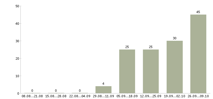 Работа сотрудник торгового зала в Ульяновске - Число вакансий в Ульяновске по специальности сотрудник торгового зала за 2 месяца