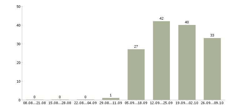 Работа менеджер кассы в Уфе - Число вакансий в Уфе по специальности менеджер кассы за 2 месяца