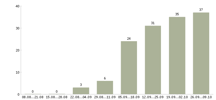 Работа менеджер по продвижению услуг в Хабаровске - Число вакансий в Хабаровске по специальности менеджер по продвижению услуг за 2 месяца
