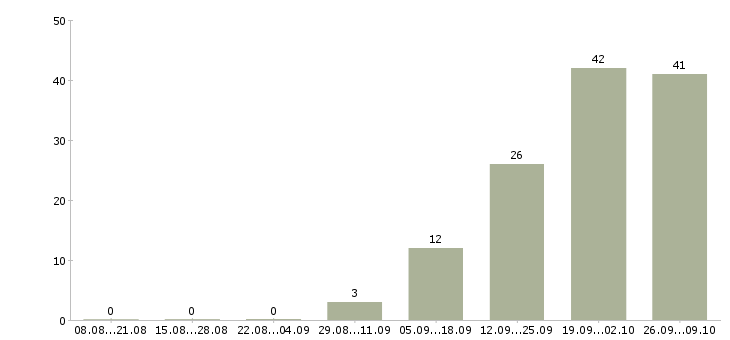 Работа офис менеджер с обучением в Чебоксарах - Число вакансий в Чебоксарах по специальности офис менеджер с обучением за 2 месяца
