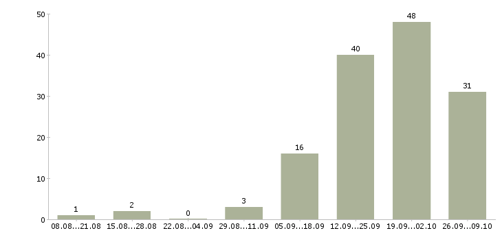 Работа внимание вакансия в Челябинске - Число вакансий в Челябинске по специальности внимание вакансия за 2 месяца
