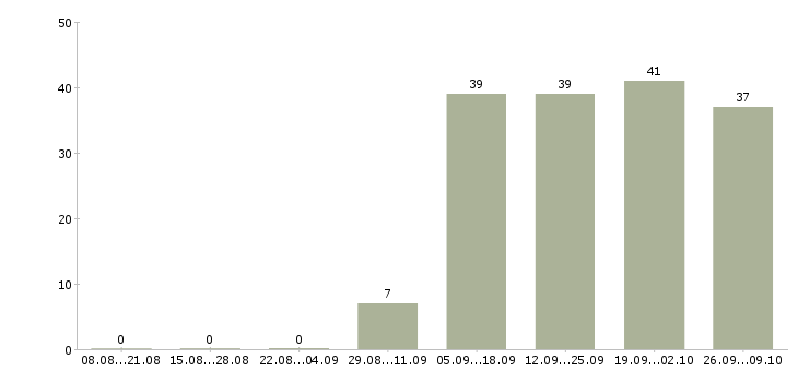 Работа кассир с обучением в магазин в Челябинске - Число вакансий в Челябинске по специальности кассир с обучением в магазин за 2 месяца