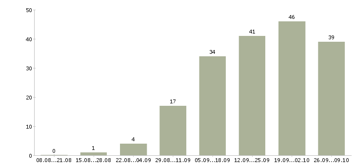 Работа менеджер по оформлению документации в Ярославле - Число вакансий в Ярославле по специальности менеджер по оформлению документации за 2 месяца