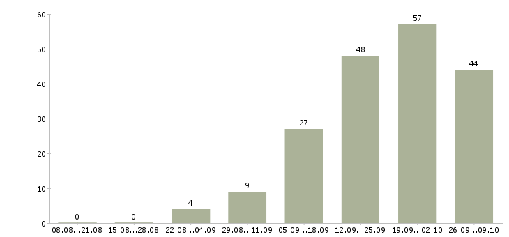 Работа расширение клиентской базы в Ярославле - Число вакансий в Ярославле по специальности расширение клиентской базы за 2 месяца