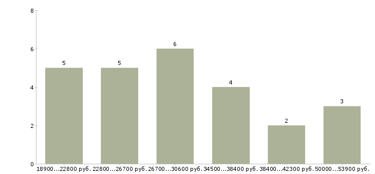 Найти работу организатор мероприятий в Москве - График распределения вакансий «организатор мероприятий» по зарплате