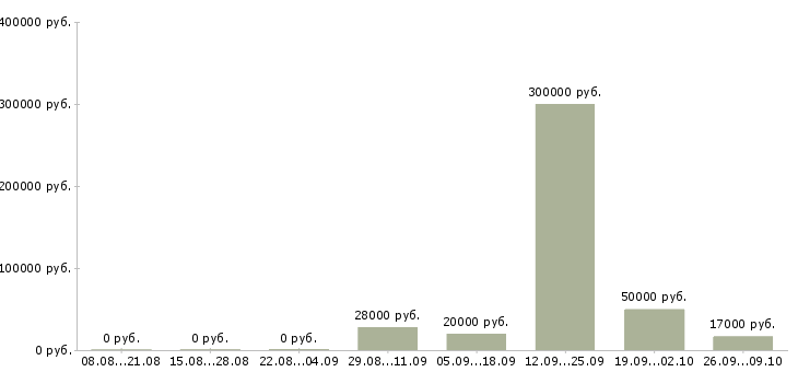 Вакансии hr в Кургане - Медиана зарплат hr в Кургане за 2 месяца