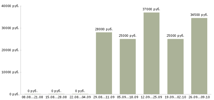 Вакансии администратор менеджер по обучению Йошкар-ола - Медиана зарплат администратор менеджер по обучению Йошкар-ола за 2 месяца