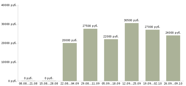 Вакансии администратор менеджер по обучению в Кургане - Медиана зарплат администратор менеджер по обучению в Кургане за 2 месяца