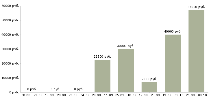 Вакансии без опыта обучение в Твери - Медиана зарплат без опыта обучение в Твери за 2 месяца