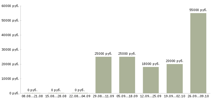 Вакансии без опыта работы в Одинцово - Медиана зарплат без опыта работы в Одинцово за 2 месяца