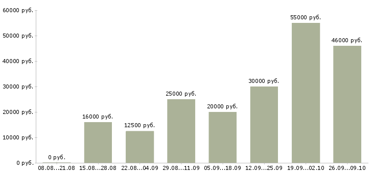 Вакансии бизнес в интернете в Калуге - Медиана зарплат бизнес в интернете в Калуге за 2 месяца