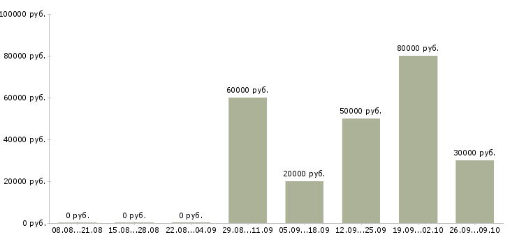 Вакансии бизнес процессы в Твери - Медиана зарплат бизнес процессы в Твери за 2 месяца
