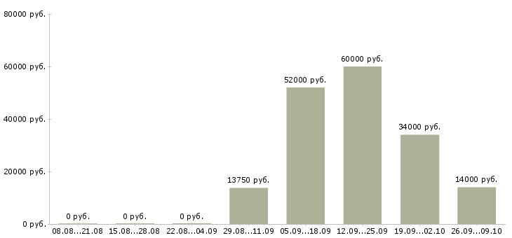 Вакансии бригадир смены в Белгороде - Медиана зарплат бригадир смены в Белгороде за 2 месяца