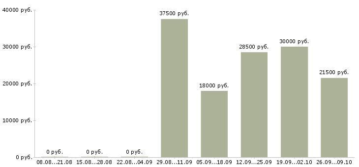 Вакансии бухгалтер заработной платы в Абакане - Медиана зарплат бухгалтер заработной платы в Абакане за 2 месяца