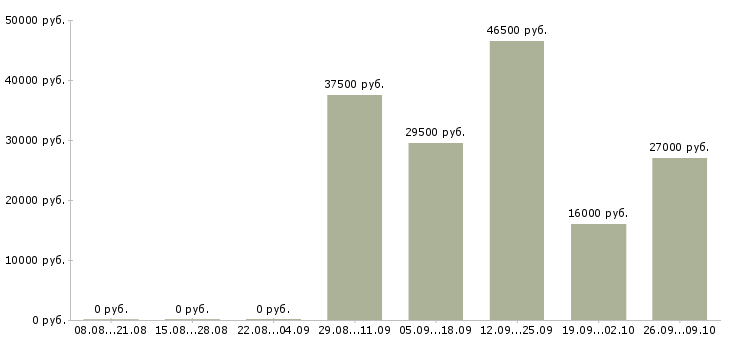 Вакансии бухгалтер по заработной плате в Коломне - Медиана зарплат бухгалтер по заработной плате в Коломне за 2 месяца