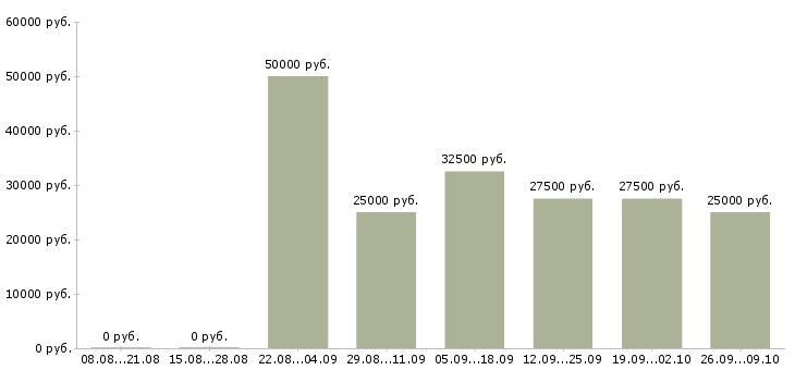 Вакансии бухгалтер по зарплате в Казани - Медиана зарплат бухгалтер по зарплате в Казани за 2 месяца
