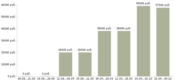 Вакансии вахтовым методом Симферополь - Медиана зарплат вахтовым методом Симферополь за 2 месяца