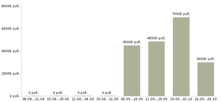 Вакансии вахтой с проживанием Кабардино-балкария - Медиана зарплат вахтой с проживанием Кабардино-балкария за 2 месяца