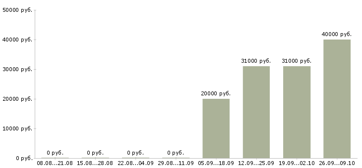 Вакансии водители категории в Коми - Медиана зарплат водители категории в Коми за 2 месяца