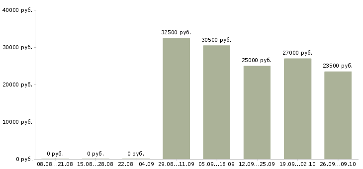 Вакансии водители категории в в Барнауле - Медиана зарплат водители категории в в Барнауле за 2 месяца