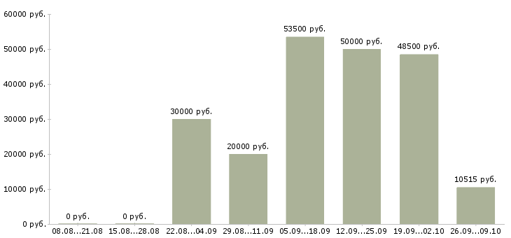 Вакансии водители категории в в Ульяновске - Медиана зарплат водители категории в в Ульяновске за 2 месяца