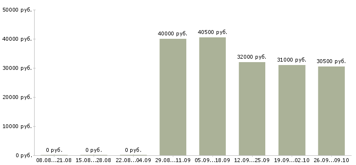 Вакансии водители категории с в Хабаровске - Медиана зарплат водители категории с в Хабаровске за 2 месяца