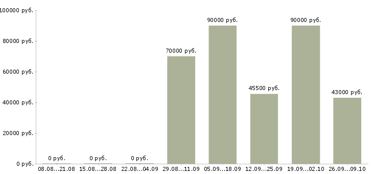 Вакансии водитель автомобилей в Балашихе - Медиана зарплат водитель автомобилей в Балашихе за 2 месяца