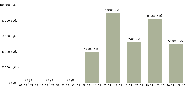 Вакансии водитель вахта Нижний новгород - Медиана зарплат водитель вахта Нижний новгород за 2 месяца