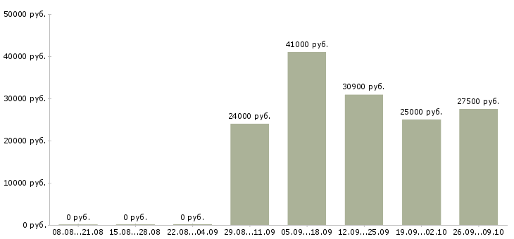 Вакансии водитель доставки в Тюмени - Медиана зарплат водитель доставки в Тюмени за 2 месяца