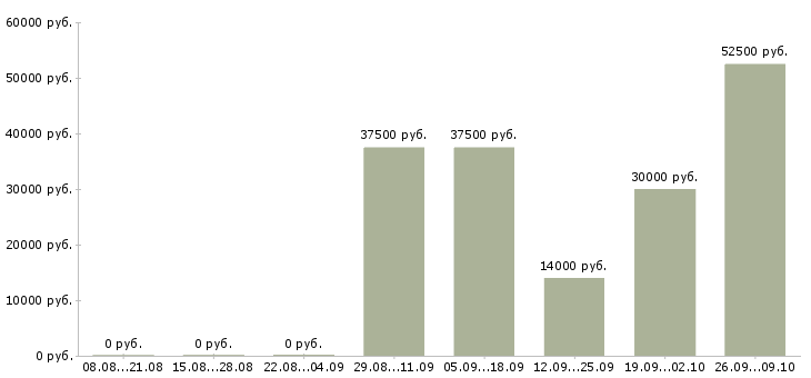 Вакансии водитель категории в в Владимире - Медиана зарплат водитель категории в в Владимире за 2 месяца