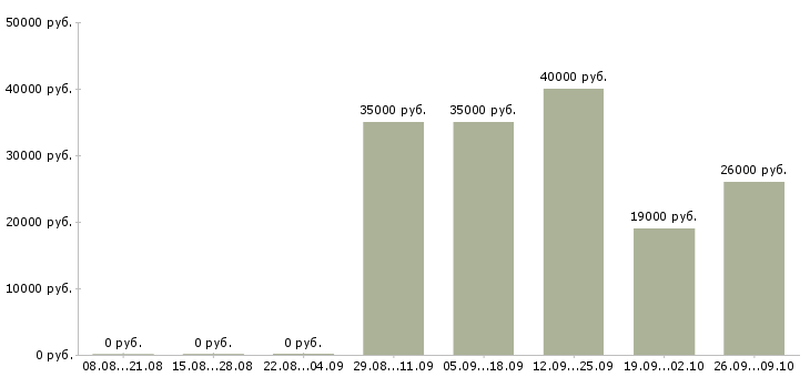 Вакансии водитель на автомобиле в Барнауле - Медиана зарплат водитель на автомобиле в Барнауле за 2 месяца