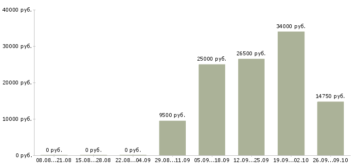 Вакансии водитель с категорией в в Воронеже - Медиана зарплат водитель с категорией в в Воронеже за 2 месяца