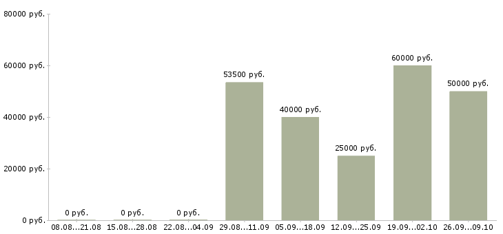 Вакансии водитель с категорией с в Хабаровске - Медиана зарплат водитель с категорией с в Хабаровске за 2 месяца