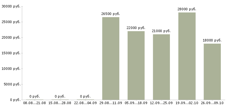 Вакансии водитель экспедитор с в Кемерово - Медиана зарплат водитель экспедитор с в Кемерово за 2 месяца