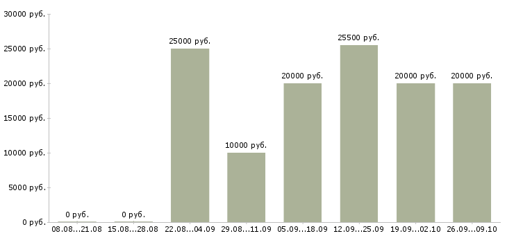 Вакансии всем новичкам в Рязани - Медиана зарплат всем новичкам в Рязани за 2 месяца