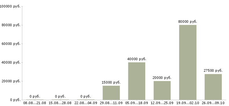 Вакансии главный менеджер в Красноярске - Медиана зарплат главный менеджер в Красноярске за 2 месяца