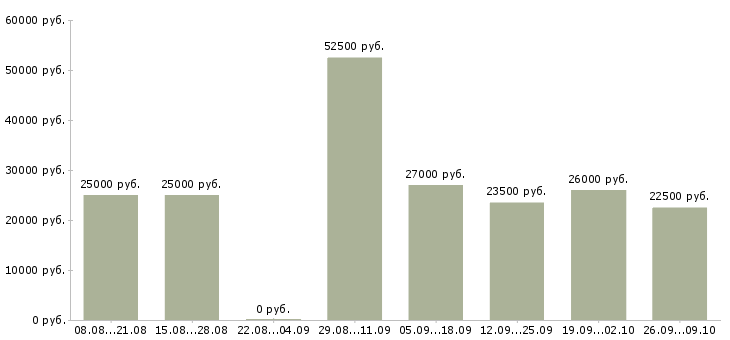 Вакансии главный менеджер в Хабаровске - Медиана зарплат главный менеджер в Хабаровске за 2 месяца