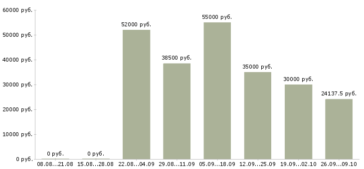 Вакансии грузчик склада в Вологде - Медиана зарплат грузчик склада в Вологде за 2 месяца