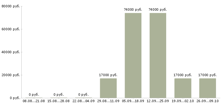 Вакансии директор по развитию торговой сети в Уфе - Медиана зарплат директор по развитию торговой сети в Уфе за 2 месяца