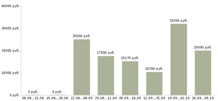 Вакансии для активных и целеустремленных в Архангельске - Медиана зарплат для активных и целеустремленных в Архангельске за 2 месяца