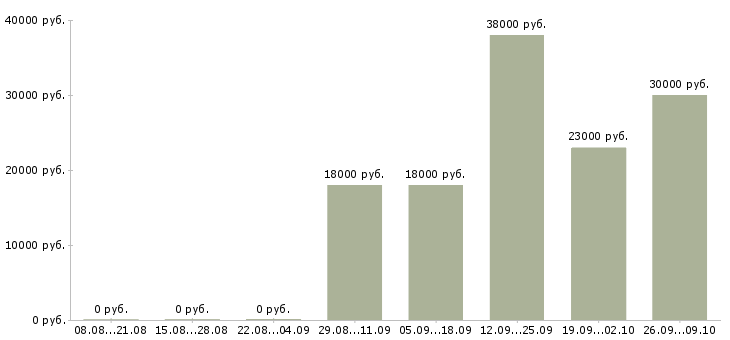 Вакансии для всех сотрудников в Пскове - Медиана зарплат для всех сотрудников в Пскове за 2 месяца