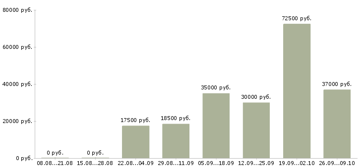 Вакансии дополнительная работа Симферополь - Медиана зарплат дополнительная работа Симферополь за 2 месяца