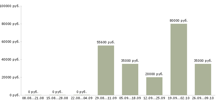 Вакансии зарабатывай на дому в Тюмени - Медиана зарплат зарабатывай на дому в Тюмени за 2 месяца