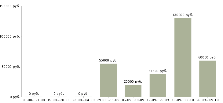 Вакансии заработок в Хабаровске - Медиана зарплат заработок в Хабаровске за 2 месяца