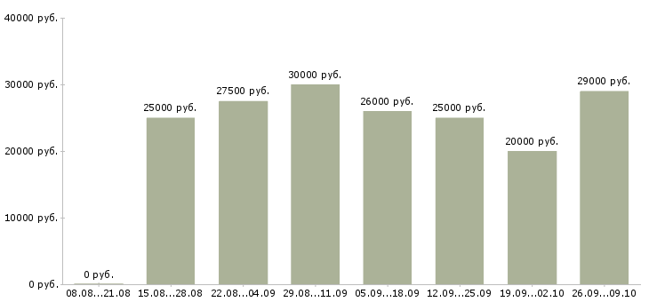 Вакансии интернет консультант в Перми - Медиана зарплат интернет консультант в Перми за 2 месяца