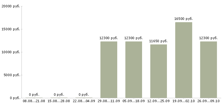 Вакансии касса Йошкар-ола - Медиана зарплат касса Йошкар-ола за 2 месяца