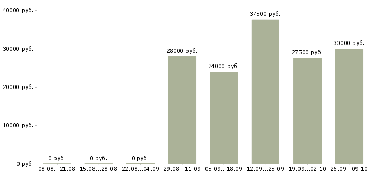 Вакансии кладовщик в офис склад Санкт-петербург - Медиана зарплат кладовщик в офис склад Санкт-петербург за 2 месяца