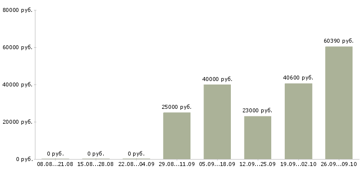 Вакансии комплектовщик на складе в Вологде - Медиана зарплат комплектовщик на складе в Вологде за 2 месяца