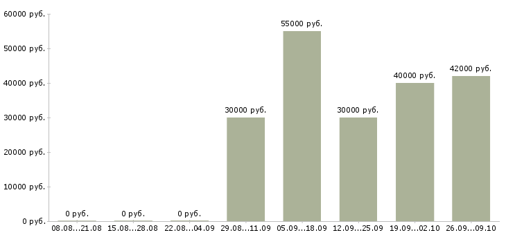 Вакансии комплектовщик с бесплатным проживанием в Владимире - Медиана зарплат комплектовщик с бесплатным проживанием в Владимире за 2 месяца