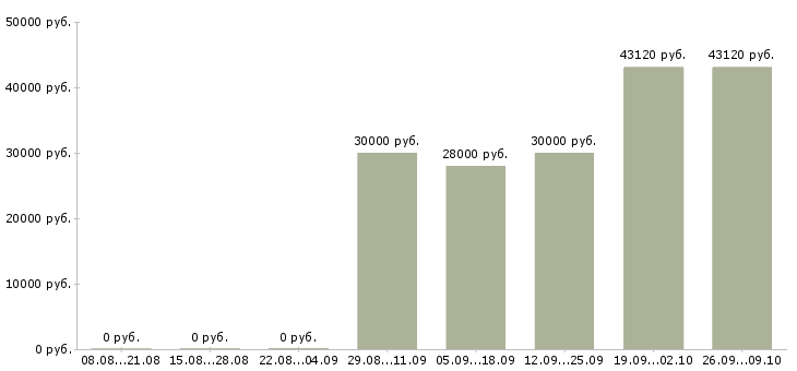 Вакансии комплектовщики на склады в Белгороде - Медиана зарплат комплектовщики на склады в Белгороде за 2 месяца
